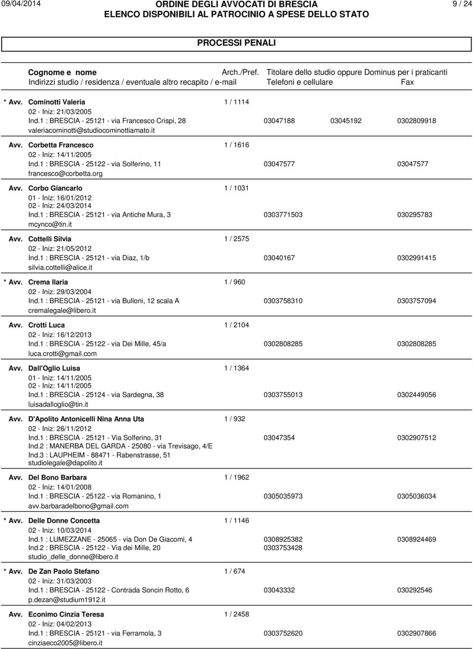 org Corbo Giancarlo 1 / 1031 01 - Iniz: 16/01/2012 02 - Iniz: 24/03/2014 Ind.1 : BRESCIA - 25121 - via Antiche Mura, 3 0303771503 030295783 mcynco@tin.