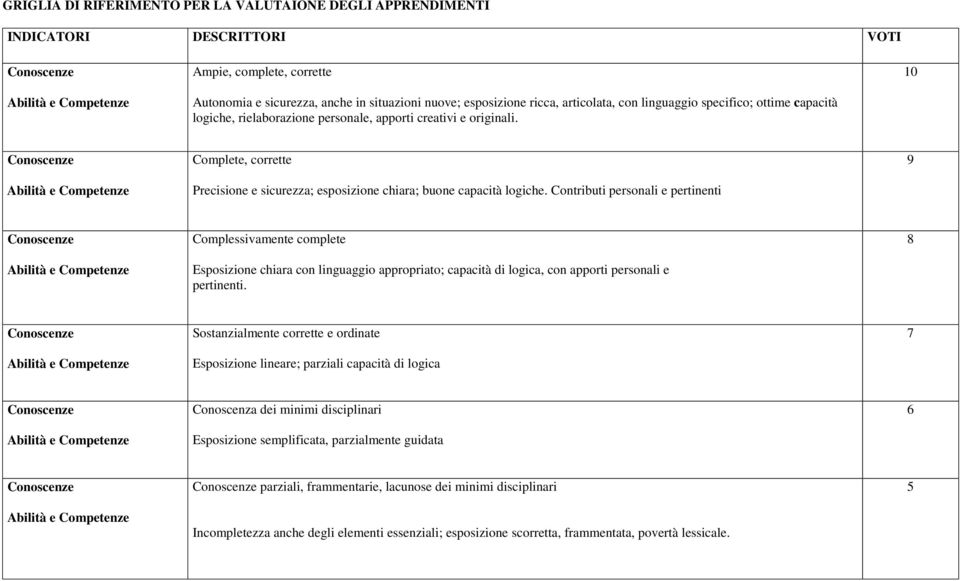 10 Conoscenze Abilità e Competenze Complete, corrette Precisione e sicurezza; esposizione chiara; buone capacità logiche.