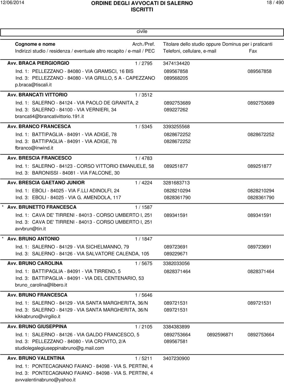 3: SALERNO - 84100 - VIA VERNIERI, 34 089227262 brancati4@brancativittorio.191.it Avv. BRANCO FRANCESCA 1 / 5345 3393255568 Ind. 1: BATTIPAGLIA - 84091 - VIA ADIGE, 78 0828672252 0828672252 Ind.