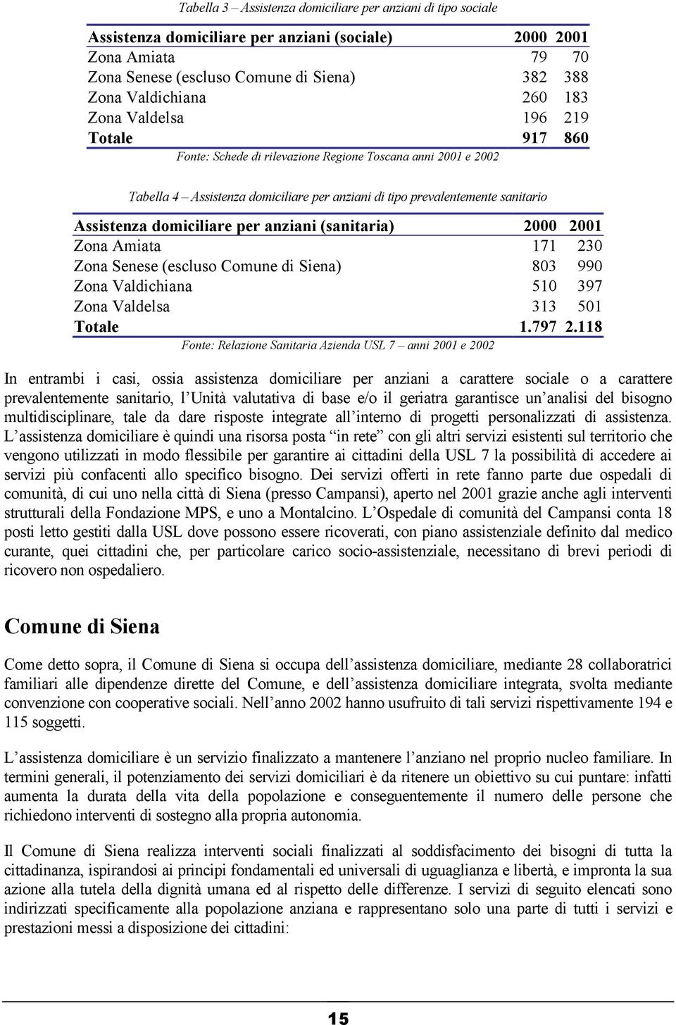 domiciliare per anziani (sanitaria) 2000 2001 Zona Amiata 171 230 Zona Senese (escluso Comune di Siena) 803 990 Zona Valdichiana 510 397 Zona Valdelsa 313 501 Totale 1.797 2.