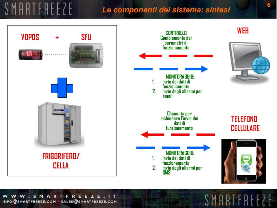 invio degli allarmi per email Chiamata per richiedere l invio dei dati di