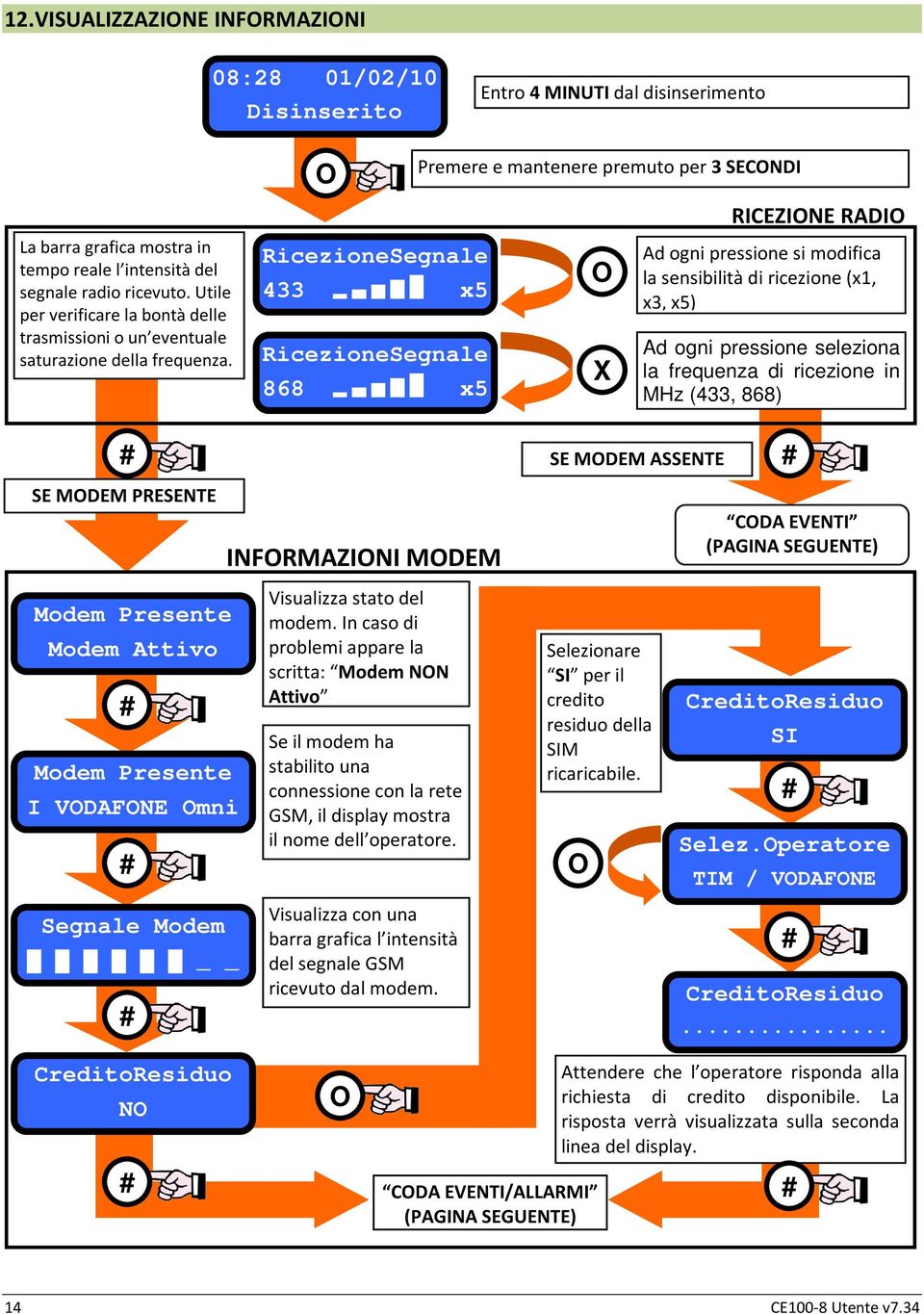 RicezioneSegnale 433 x5 RicezioneSegnale 868 x5 O Ad ogni pressione si modifica la sensibilità di ricezione (x1, x3, x5) Ad ogni pressione seleziona la frequenza di ricezione in MHz (433, 868) SE