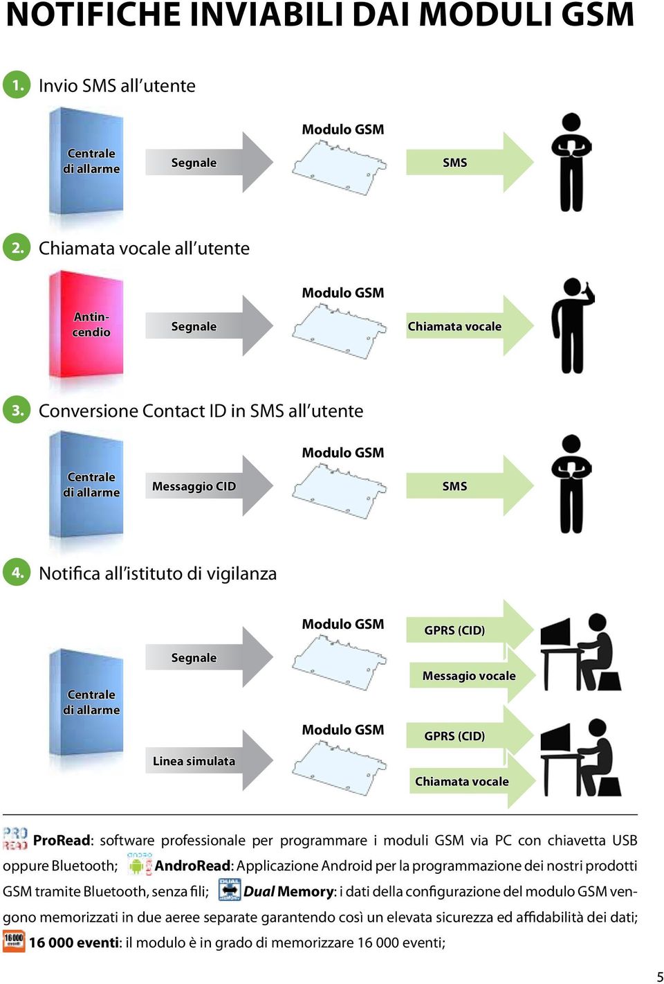 Notifica all istituto di vigilanza Modulo GSM GPRS (CID) Centrale di allarme Segnale Modulo GSM Messagio vocale GPRS (CID) Linea simulata Chiamata vocale ProRead: software professionale per