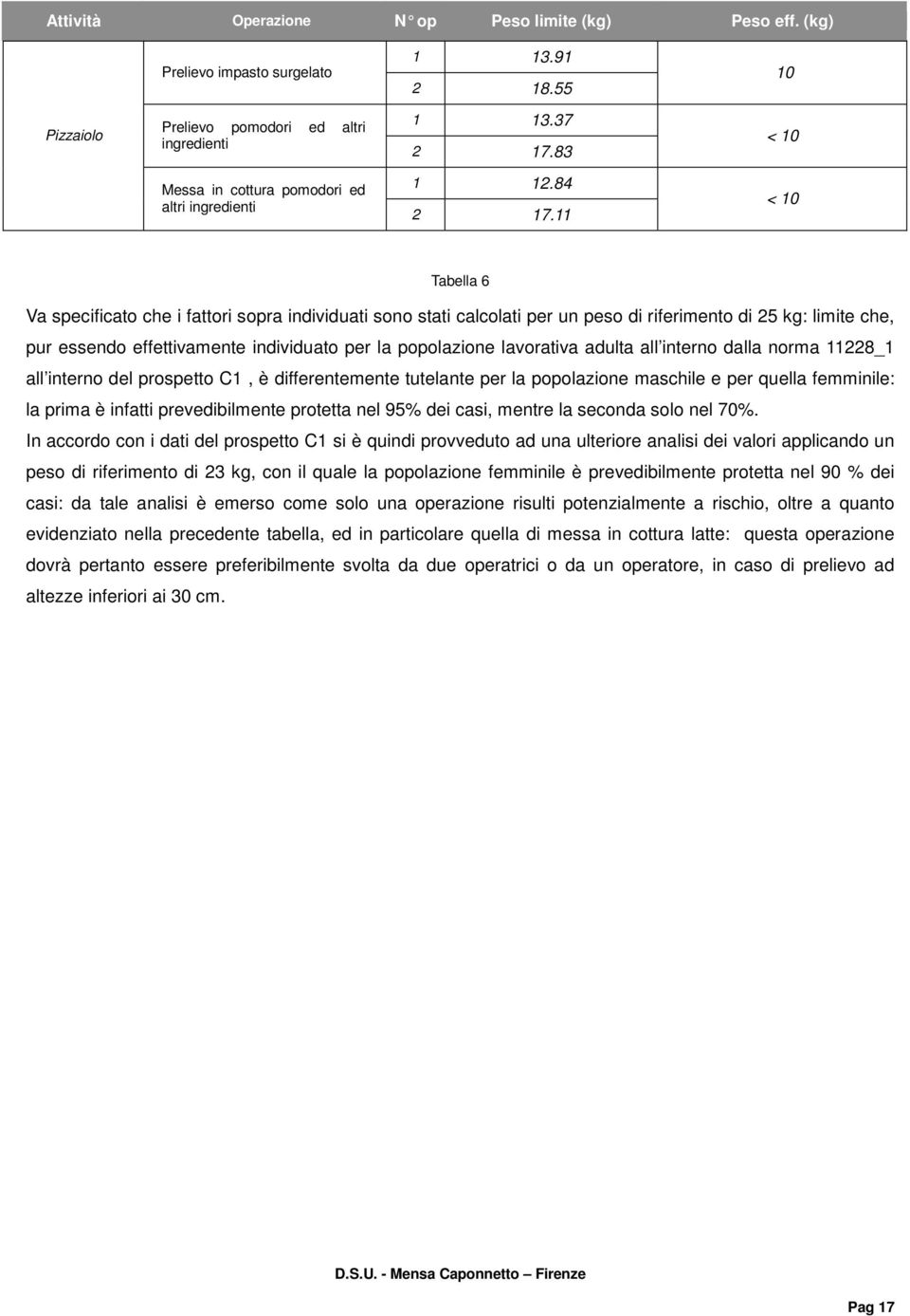 11 < 10 Tabella 6 Va specificato che i fattori sopra individuati sono stati calcolati per un peso di riferimento di 25 kg: limite che, pur essendo effettivamente individuato per la popolazione