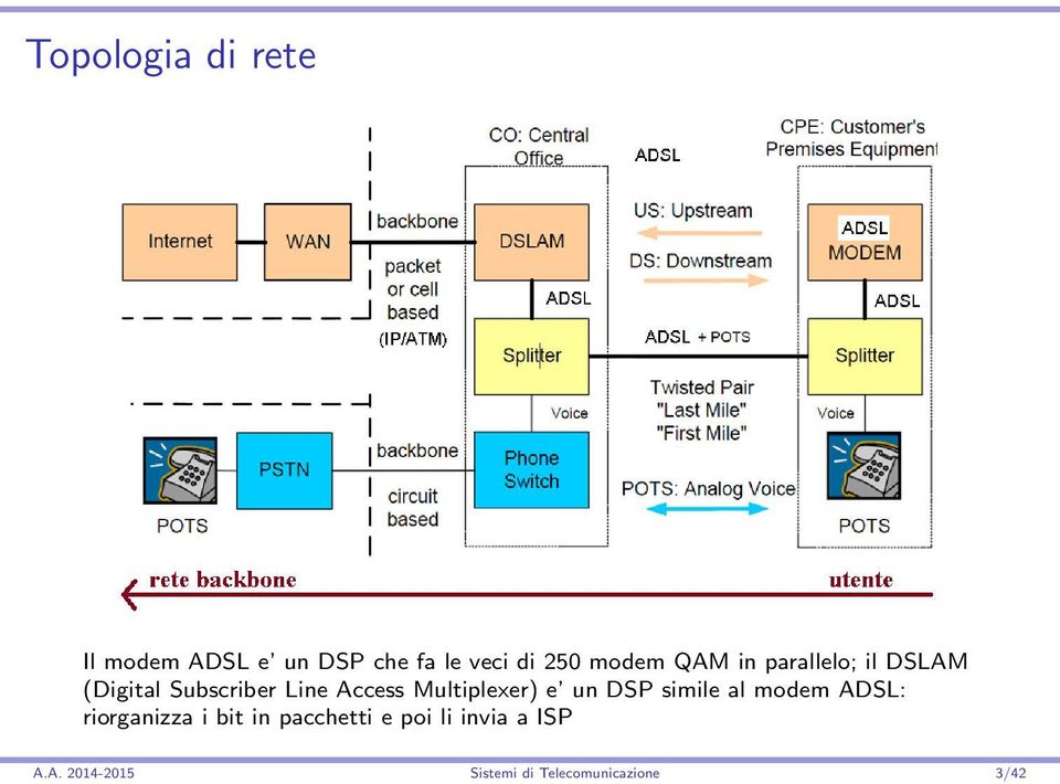 Multiplexer) e un DSP simile al modem ADSL: riorganizza i bit in