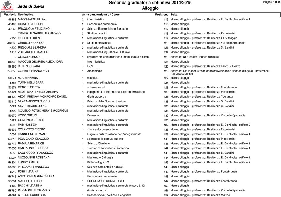Studi umanistici 118 Idoneo alloggio - preferenza: Residenza Piccolomini 4705 CORCILLO IRENE 2 Mediazione linguistica e culturale 119 Idoneo alloggio - preferenza: Residenza XXIV Maggio 702360