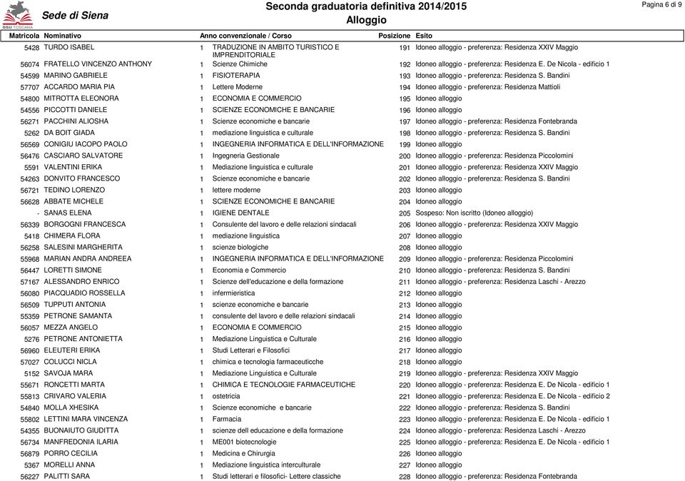 Bandini 57707 ACCARDO MARIA PIA 1 Lettere Moderne 194 Idoneo alloggio - preferenza: Residenza Mattioli 54800 MITROTTA ELEONORA 1 ECONOMIA E COMMERCIO 195 Idoneo alloggio 54556 PICCOTTI DANIELE 1