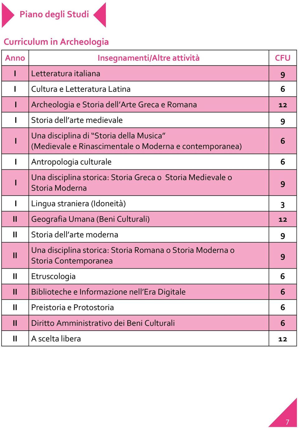 Storia Medievale o Storia Moderna I Lingua straniera (Idoneità) 3 II Geografia Umana (Beni Culturali) 12 II Storia dell arte moderna 9 II Una disciplina storica: Storia Romana o Storia Moderna