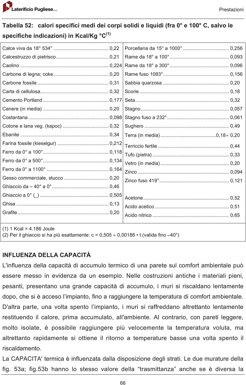 .. 0,32 Ebanite... 0,34 Farina fossile (kieselgur)... 0,212 Ferro da 0 a 100... 0,118 Ferro da 0 a 500... 0,134 Ferro da 0 a 1100... 0,164 Gesso commerciale, stucco... 0,20 Ghiaccio da 40 a 0.