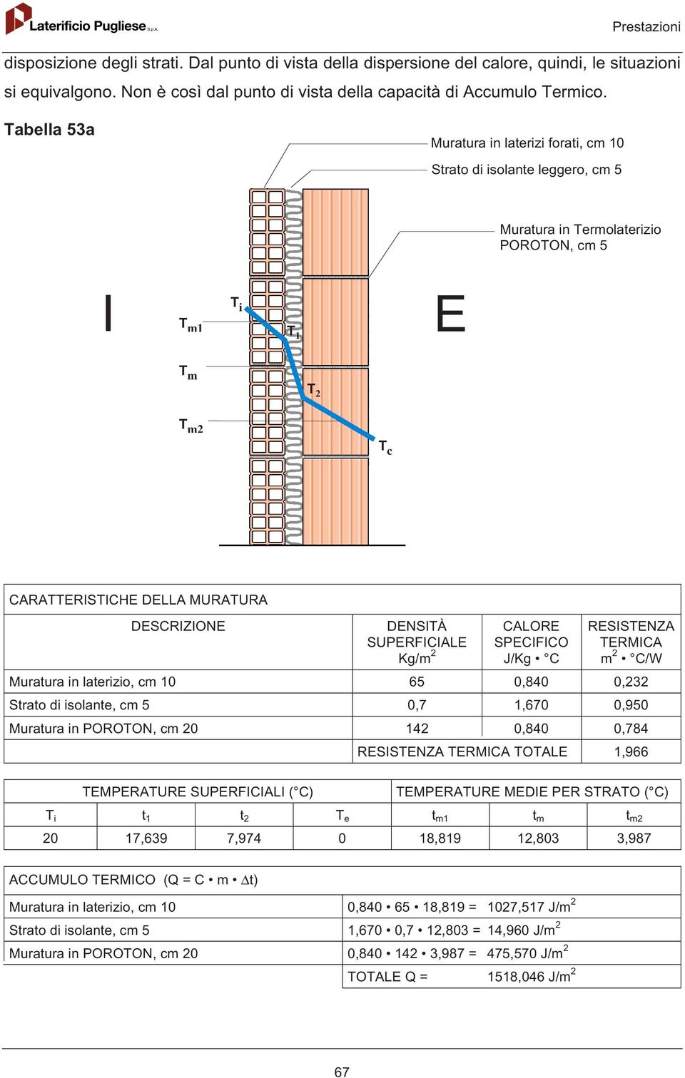 DENSITÀ SUPERFICIALE Kg/m 2 CALORE SPECIFICO J/Kg C RESISTENZA TERMICA m 2 C/W Muratura in laterizio, cm 10 65 0, 0,232 Strato di isolante, cm 5 0,7 1,670 0,950 Muratura in POROTON, cm 20 142 0,