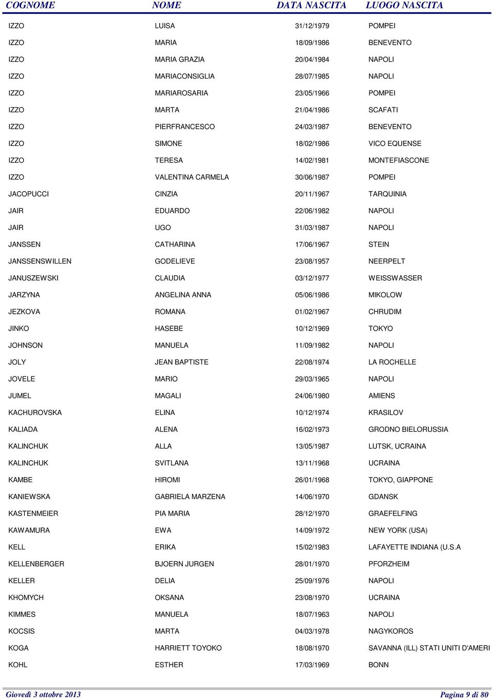 JAIR EDUARDO 22/06/1982 NAPOLI JAIR UGO 31/03/1987 NAPOLI JANSSEN CATHARINA 17/06/1967 STEIN JANSSENSWILLEN GODELIEVE 23/08/1957 NEERPELT JANUSZEWSKI CLAUDIA 03/12/1977 WEISSWASSER JARZYNA ANGELINA
