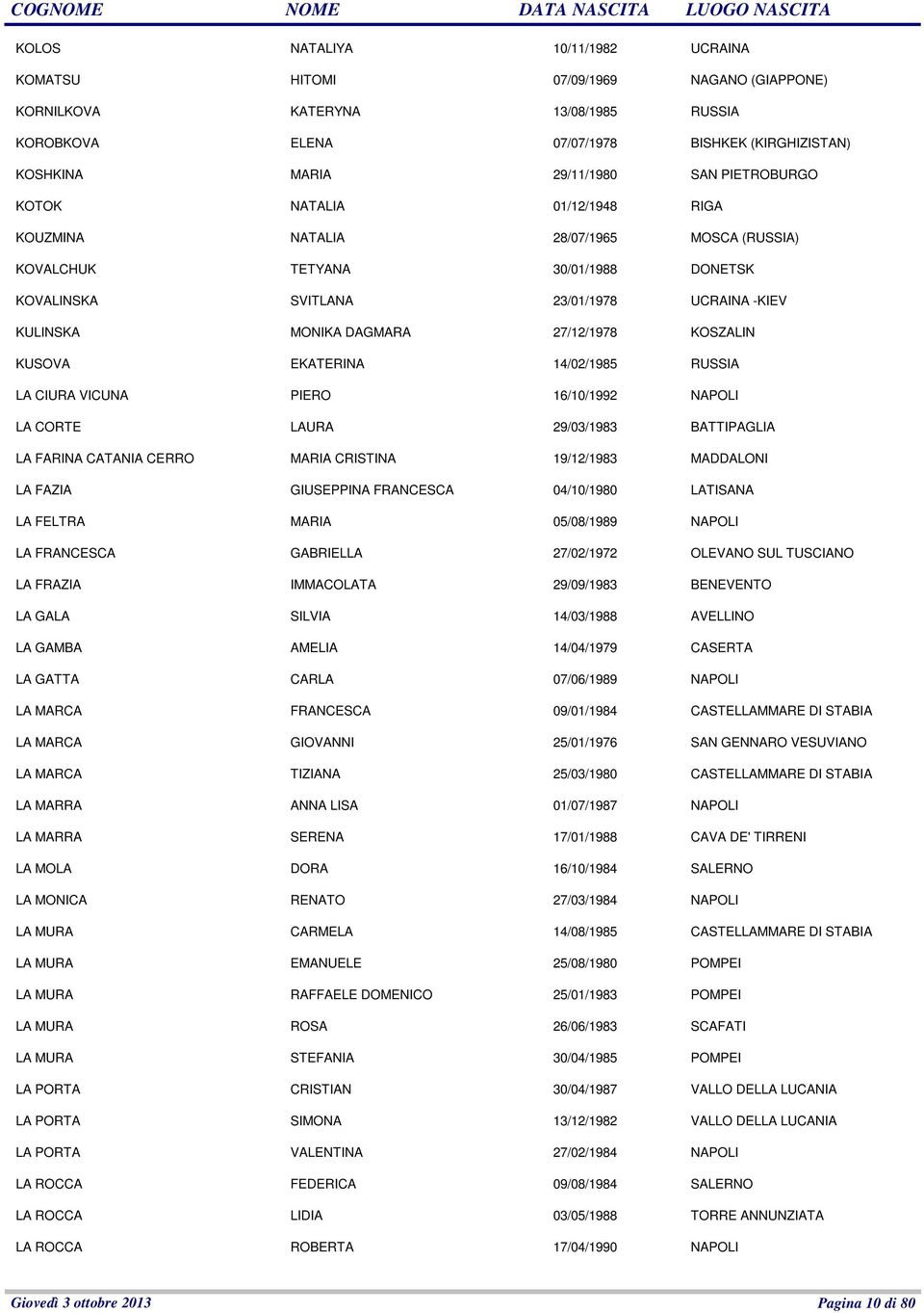 27/12/1978 KOSZALIN KUSOVA EKATERINA 14/02/1985 RUSSIA LA CIURA VICUNA PIERO 16/10/1992 NAPOLI LA CORTE LAURA 29/03/1983 BATTIPAGLIA LA FARINA CATANIA CERRO MARIA CRISTINA 19/12/1983 MADDALONI LA