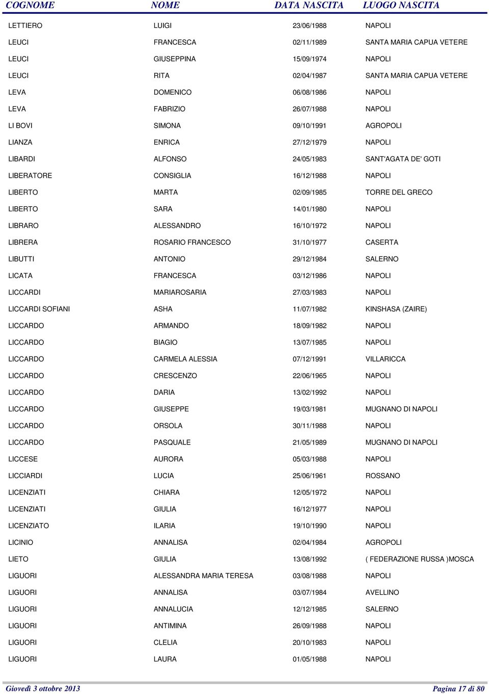 02/09/1985 TORRE DEL GRECO LIBERTO SARA 14/01/1980 NAPOLI LIBRARO ALESSANDRO 16/10/1972 NAPOLI LIBRERA ROSARIO FRANCESCO 31/10/1977 CASERTA LIBUTTI ANTONIO 29/12/1984 SALERNO LICATA FRANCESCA
