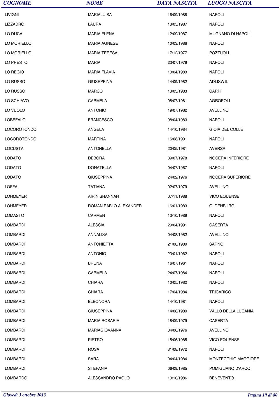 VUOLO ANTONIO 19/07/1982 AVELLINO LOBEFALO FRANCESCO 08/04/1983 NAPOLI LOCOROTONDO ANGELA 14/10/1984 GIOIA DEL COLLE LOCOROTONDO MARTINA 16/08/1991 NAPOLI LOCUSTA ANTONELLA 20/05/1981 AVERSA LODATO