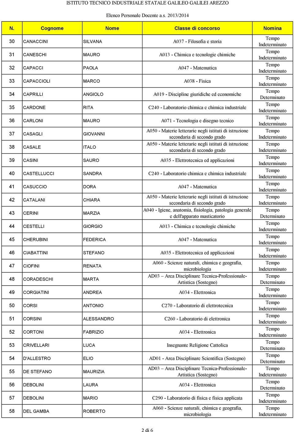 SAURO A035 - Elettrotecnica ed applicazioni 40 CASTELLUCCI SANDRA C240 - Laboratorio chimica e chimica industriale 41 CASUCCIO DORA A047 - Matematica 42 CATALANI CHIARA 43 CERINI MARZIA A040 -