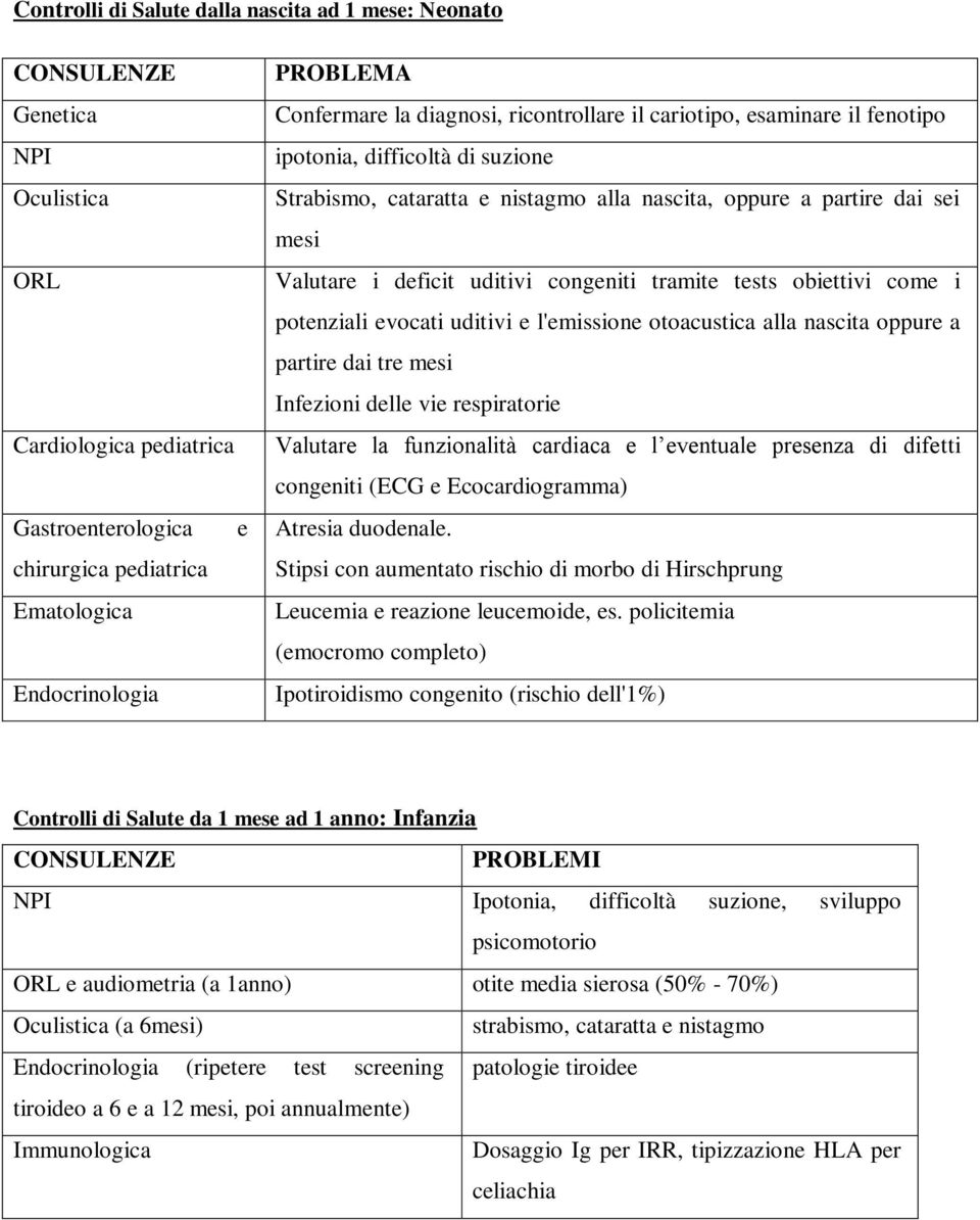 deficit uditivi congeniti tramite tests obiettivi come i potenziali evocati uditivi e l'emissione otoacustica alla nascita oppure a partire dai tre mesi Infezioni delle vie respiratorie Valutare la