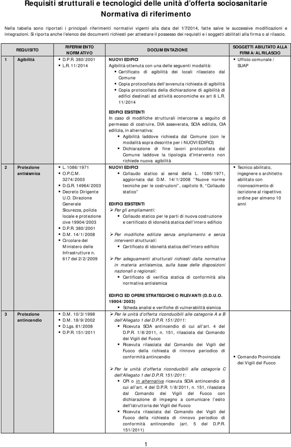 REQUISITO 1 Agibilità D.P.R. 380/2001 L.R. 11/2014 NUOVI EDIFICI Agibilità ottenuta con una delle seguenti modalità: Certificato di agibilità dei locali rilasciato dal Comune Copia protocollata dell