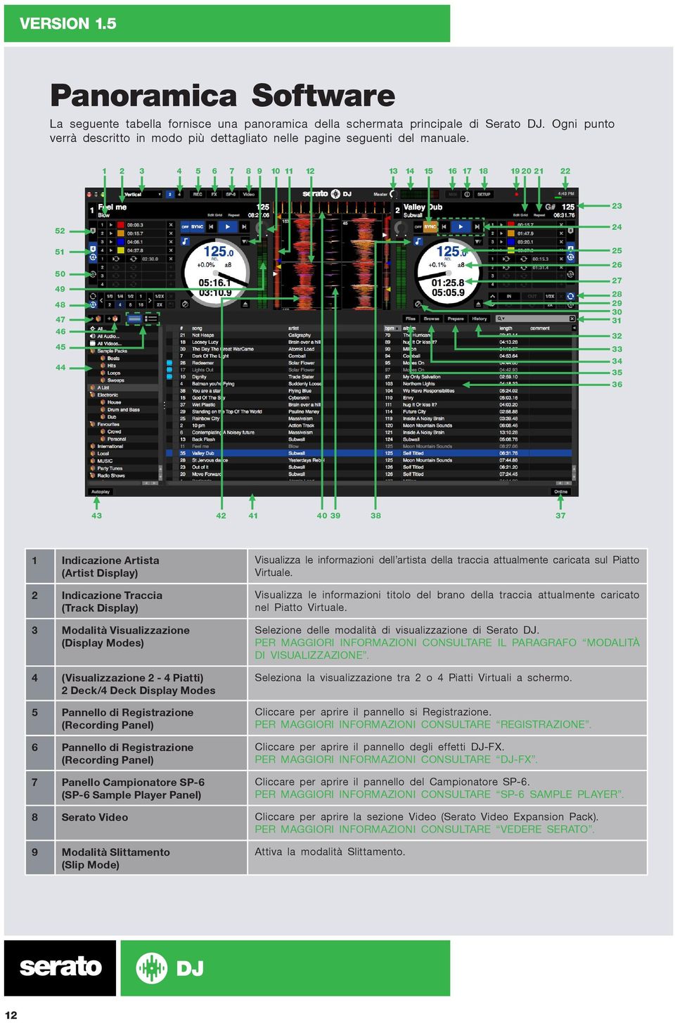 Traccia (Track Display) 3 Modalità Visualizzazione (Display Modes) 4 (Visualizzazione 2-4 Piatti) 2 Deck/4 Deck Display Modes 5 Pannello di Registrazione (Recording Panel) 6 Pannello di Registrazione