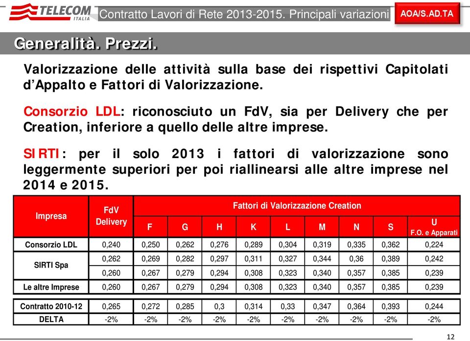 SIRTI: per il solo 2013 i fattori di valorizzazione sono leggermente superiori per poi riallinearsi alle altre imprese nel 2014 e 2015. Impresa F G H K L M N S U F.O.