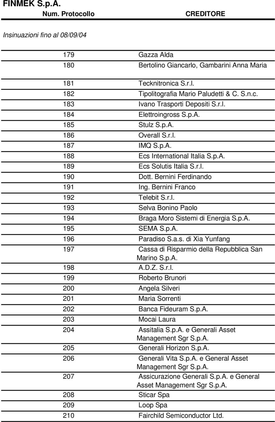 p.A. 195 SEMA S.p.A. 196 Paradiso S.a.s. di Xia Yunfang 197 Cassa di Risparmio della Repubblica San Marino S.p.A. 198 A.D.Z. S.r.l. 199 Roberto Brunori 200 Angela Silveri 201 Maria Sorrenti 202 Banca Fideuram S.