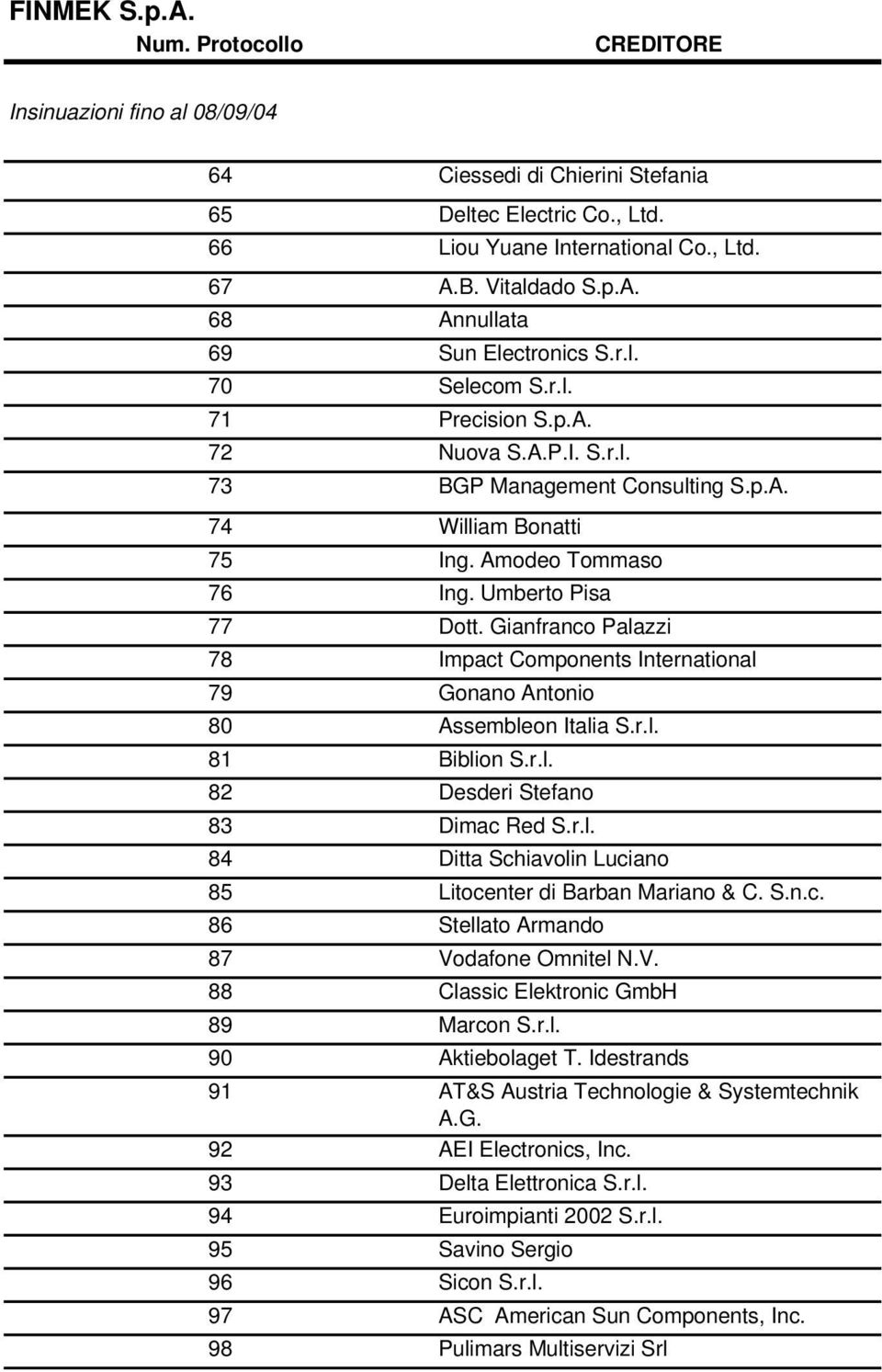 Gianfranco Palazzi 78 Impact Components International 79 Gonano Antonio 80 Assembleon Italia S.r.l. 81 Biblion S.r.l. 82 Desderi Stefano 83 Dimac Red S.r.l. 84 Ditta Schiavolin Luciano 85 Litocenter di Barban Mariano & C.