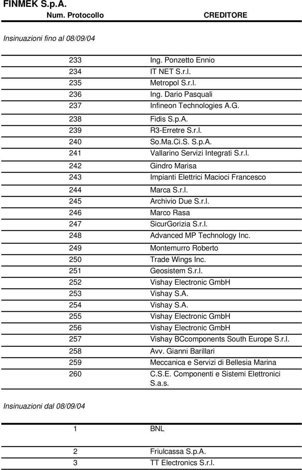 249 Montemurro Roberto 250 Trade Wings Inc. 251 Geosistem S.r.l. 252 Vishay Electronic GmbH 253 Vishay S.A.