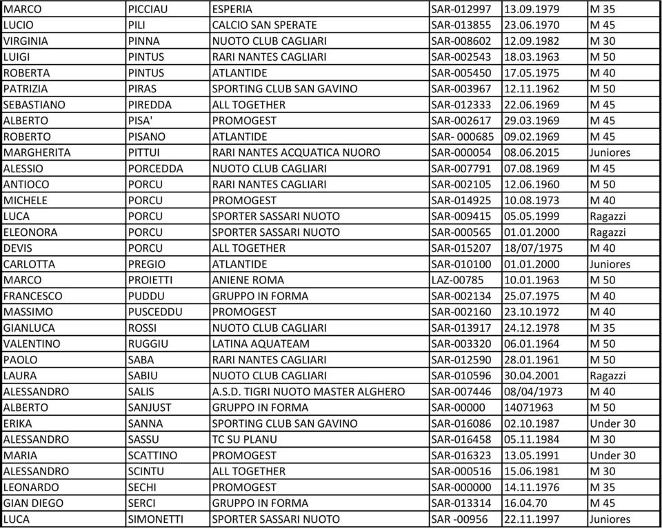 1969 M 45 ALBERTO PISA' PROMOGEST SAR-002617 29.03.1969 M 45 ROBERTO PISANO ATLANTIDE SAR- 000685 09.02.1969 M 45 MARGHERITA PITTUI RARI NANTES ACQUATICA NUORO SAR-000054 08.06.2015 Juniores ALESSIO PORCEDDA NUOTO CLUB CAGLIARI SAR-007791 07.
