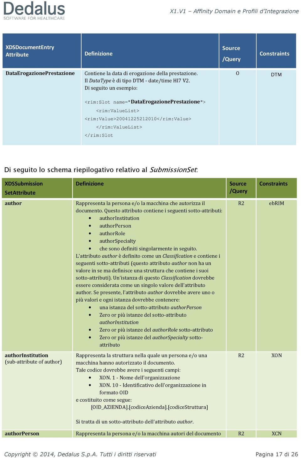 al SubmissionSet: XDSSubmission SetAttribute Definizione Source /Query Constraints author Rappresenta la persona e/o la macchina che autorizza il documento.