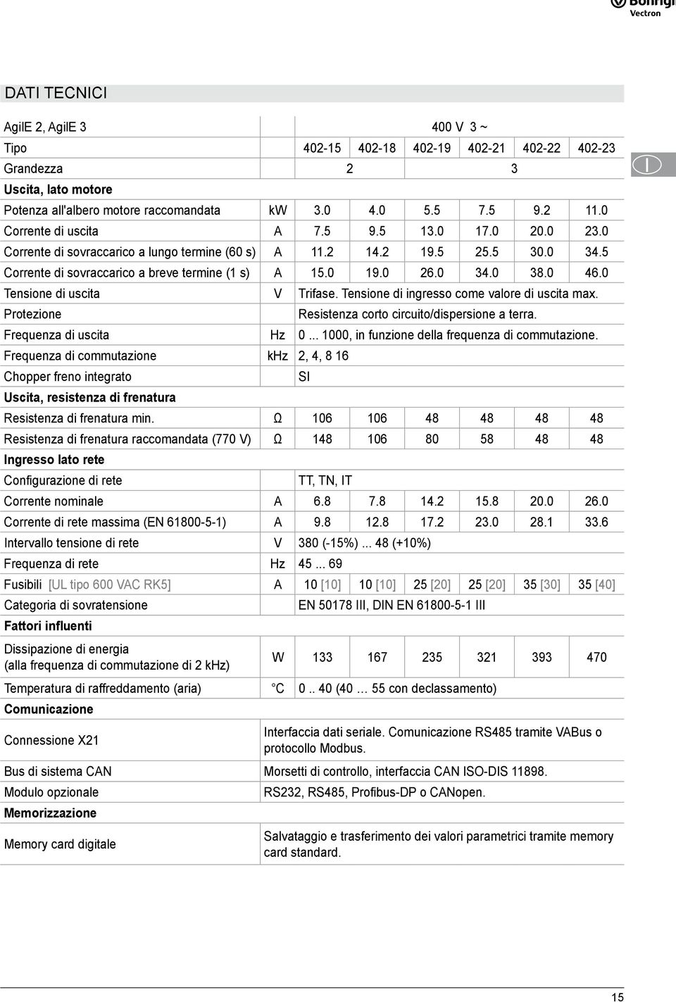 0 46.0 Tensione di uscita V Trifase. Tensione di ingresso come valore di uscita max. Protezione Resistenza corto circuito/dispersione a terra. Frequenza di uscita Hz 0.