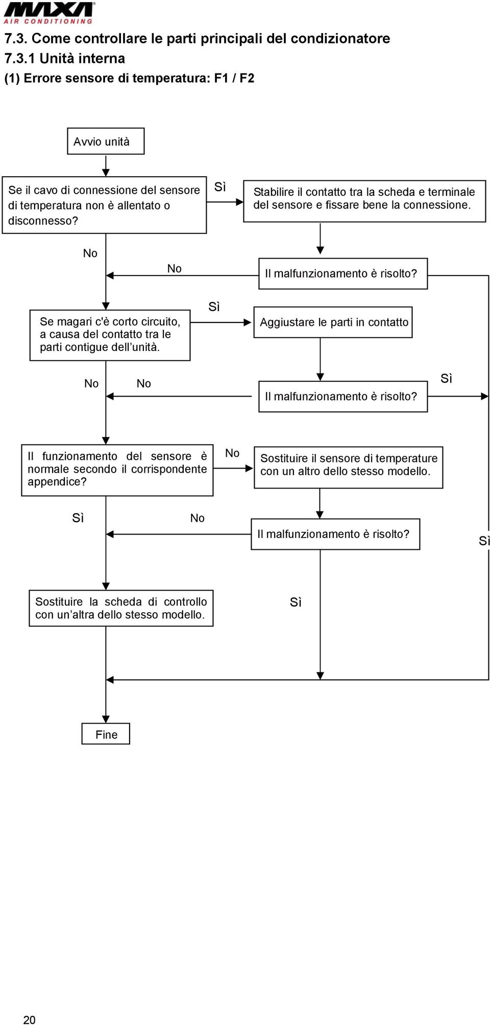 Se magari c'è corto circuito, a causa del contatto tra le parti contigue dell unità. Aggiustare le parti in contatto Il malfunzionamento è risolto?