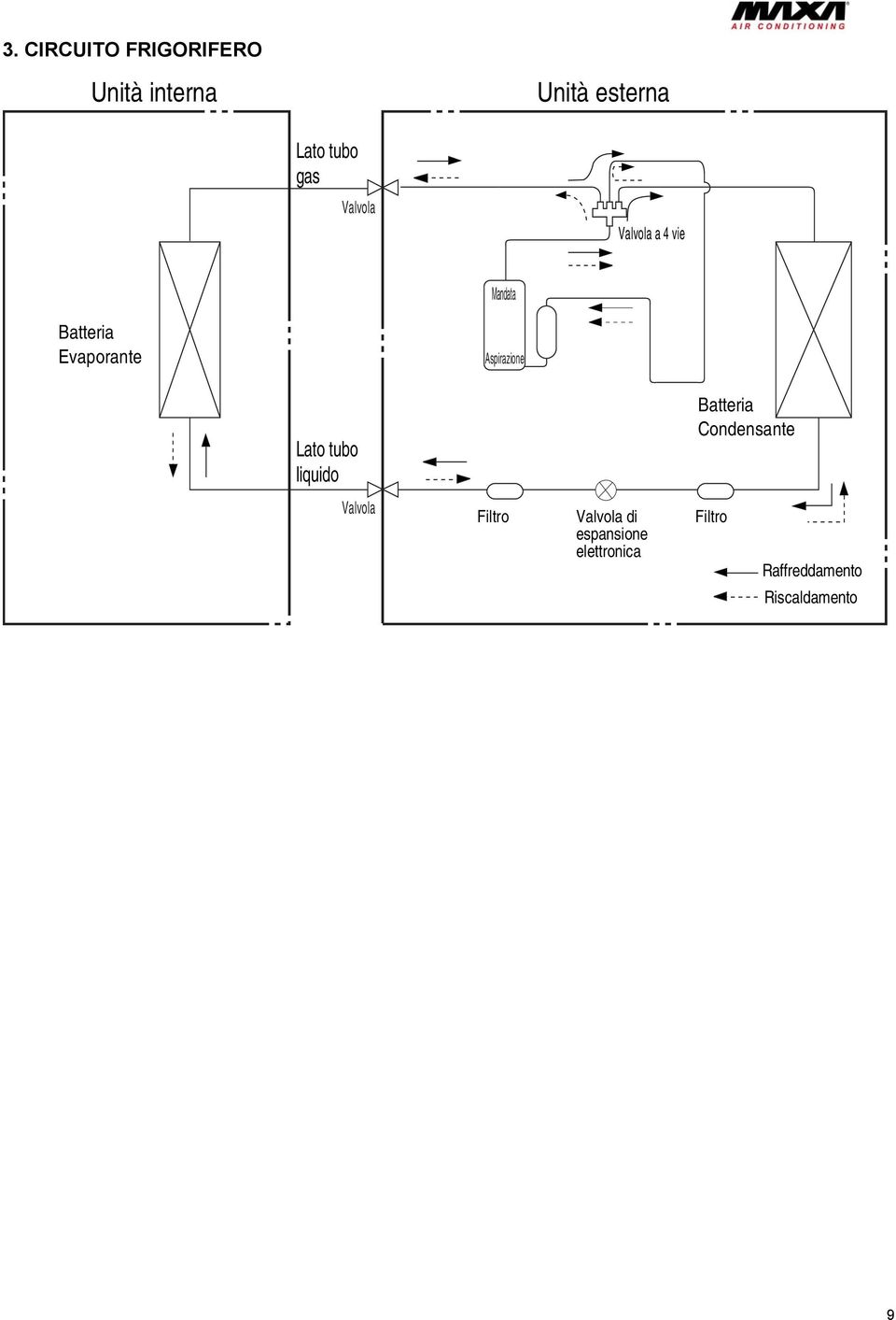 Aspirazione Lato tubo liquido Batteria Condensante Valvola