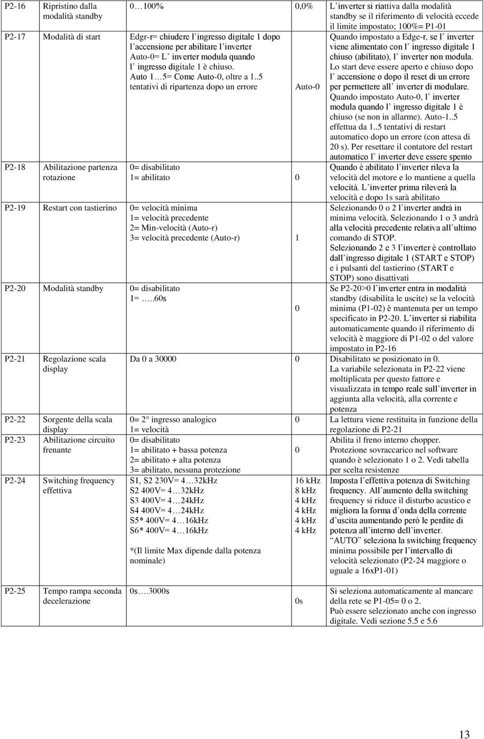 .5 tentativi di ripartenza dopo un errore P2-18 Abilitazione partenza rotazione 0= disabilitato 1= abilitato 0 P2-19 Restart con tastierino 0= velocità minima 1= velocità precedente 2= Min-velocità