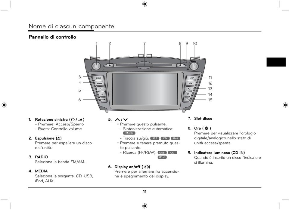 - Sintonizzazione automatica: RADIO - Traccia su/giù: USB CD ipod Premere e tenere premuto questo pulsante. - Ricerca (FF/REW): USB CD ipod 6.