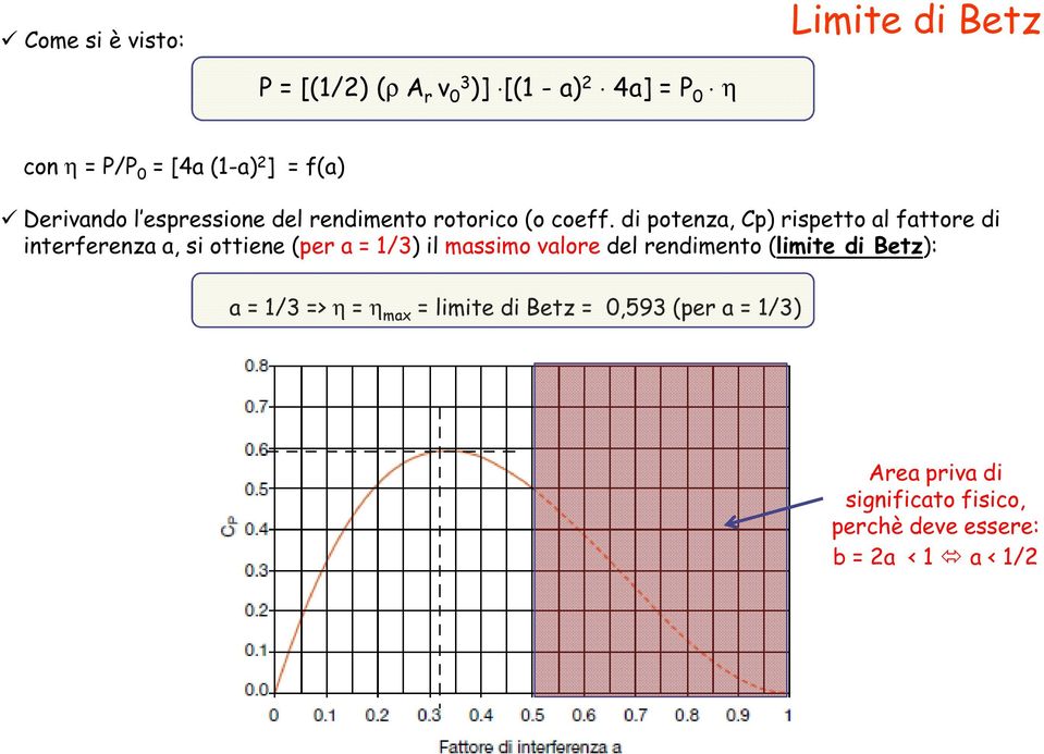 di potenza, Cp) rispetto al fattore di interferenza a, si ottiene (per a = 1/3) il massimo valore del