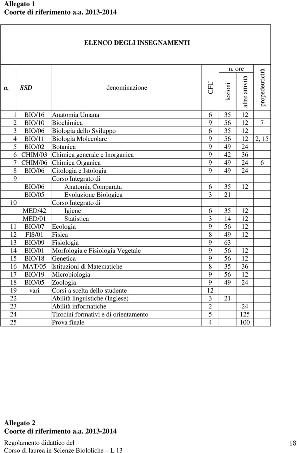 generale e Inorganica 9 42 36 7 CHIM/06 Chimica Organica 9 49 24 6 8 BIO/06 Citologia e Istologia 9 49 24 91 Corso Integrato di BIO/06 Anatomia Comparata 6 35 12 BIO/05 Evoluzione Biologica 3 21 10