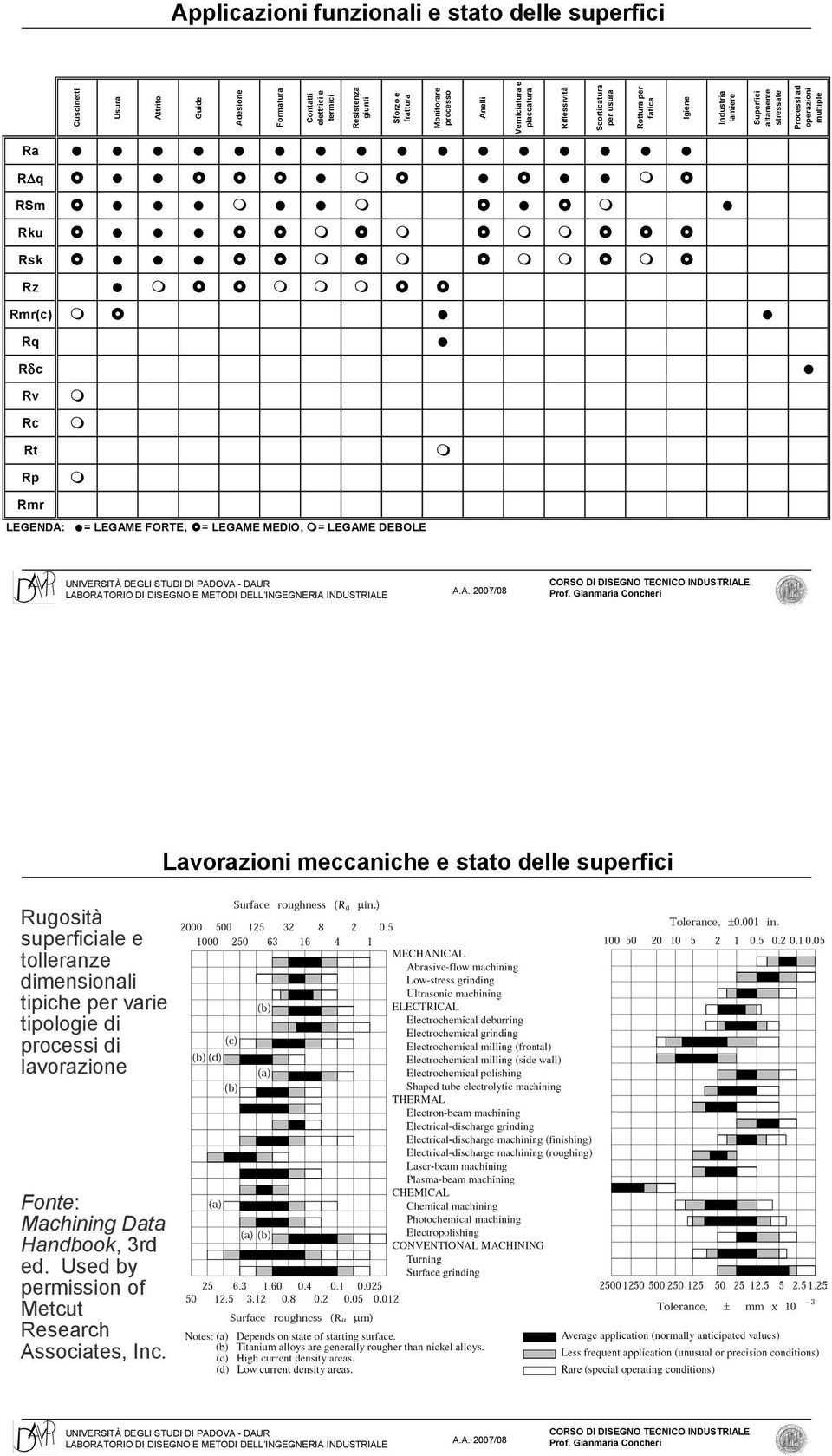 per usura Rottura per fatica Igiene Industria lamiere Superfici altamente stressate Processi ad operazioni multiple Rugosità superficiale e tolleranze dimensionali tipiche per