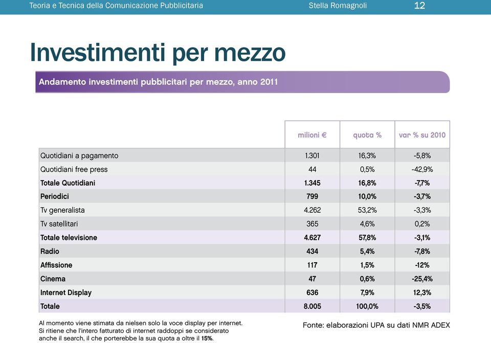 262 53,2% -3,3% Tv satellitari 365 4,6% 0,2% Totale televisione 4.627 57,8% -3,1% Radio 434 5,4% -7,8% Affissione 117 1,5% -12% Cinema 47 0,6% -25,4% Internet Display 636 7,9% 12,3% Totale 8.