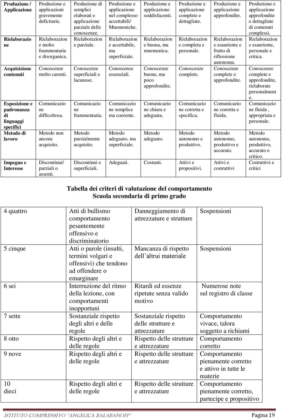 Produzione di semplici elaborati e applicazione parziale delle conoscenze. Rielaborazion e parziale. Conoscenze superficiali e lacunose. Comunicazio ne frammentaria. Metodo parzialmente acquisito.