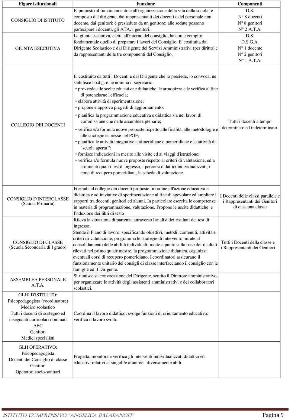 La giunta esecutiva, eletta all'interno del consiglio, ha come compito fondamentale quello di preparare i lavori del Consiglio.