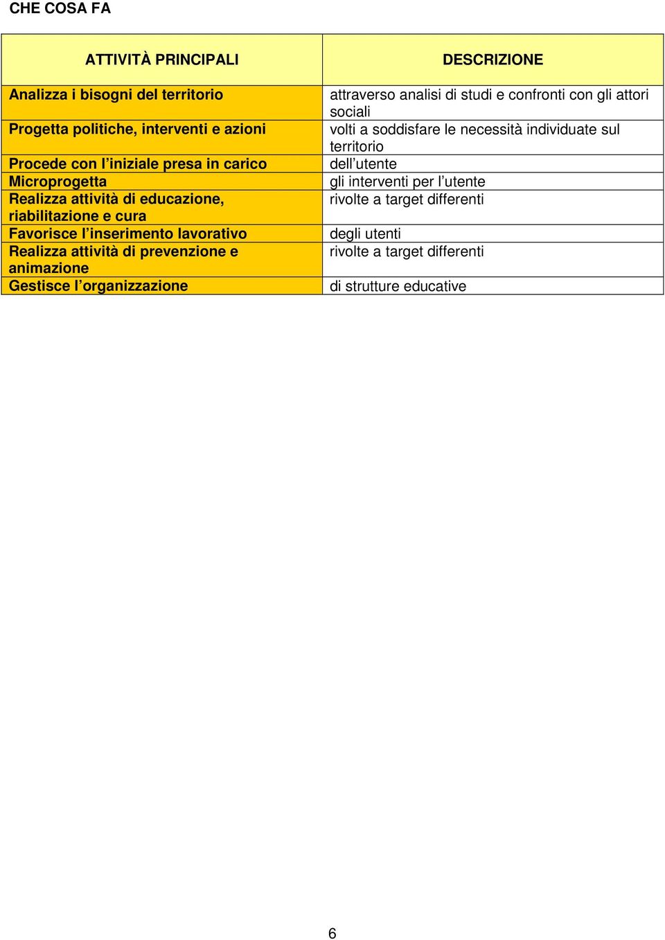 animazione Gestisce l organizzazione DESCRIZIONE attraverso analisi di studi e confronti con gli attori sociali volti a soddisfare le necessità