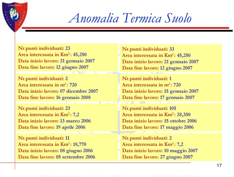 punti individuati: 2 Area interessata in m2 : 720 Data inizio lavoro: 07 dicembre 2007 Data fine lavoro: 16 gennaio 2008 Nr.