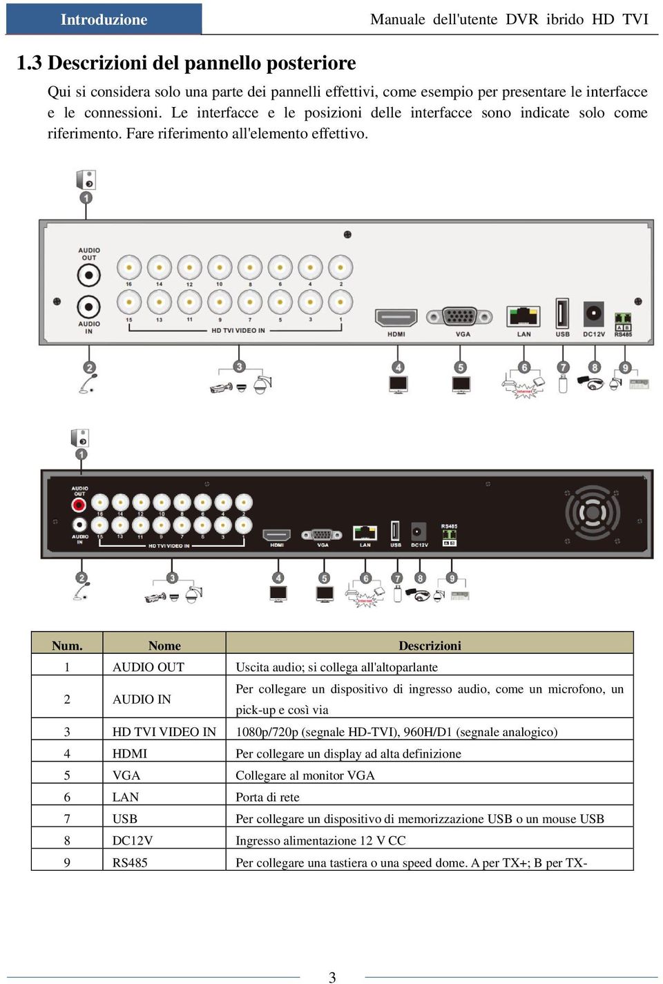 Nome Descrizioni 1 AUDIO OUT Uscita audio; si collega all'altoparlante 2 AUDIO IN Per collegare un dispositivo di ingresso audio, come un microfono, un pick-up e così via 3 HD TVI VIDEO IN 1080p/720p