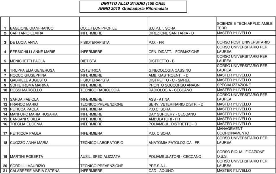 - FORMAZIONE 5 MENICHETTI PAOLA DIETISTA DISTRETTO - B 6 TRUPPA ELIA GENEROSA OSTETRICA GINECOLOGIA CASSINO 7 ROCCO GIUSEPPINA INFERMIERE AMB. GASTROENT.