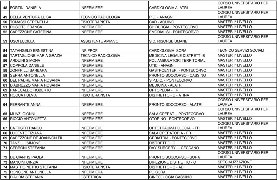 OGIA ALATRI 49 DELLA VENTURA LUISA TECNICO RADIOLOGIA P.O. - ANAGNI 50 TOMASSI SERENELLA FISIOTERAPISTA CAD - AQUINO MASTER I LIVELLO 51 RUSCITO FRANCA INFERMIERE CHIRURGIA - PONTECORVO MASTER I