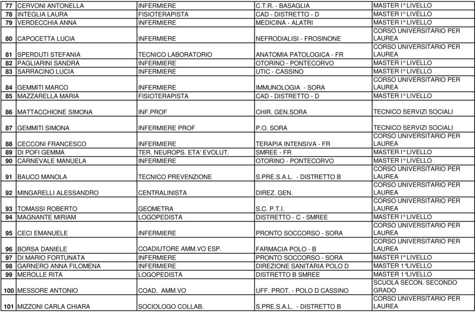 IERE C.T.R. - BASAGLIA MASTER I LIVELLO 78 INTEGLIA LAURA FISIOTERAPISTA CAD - DISTRETTO - D MASTER I LIVELLO 79 VERDECCHIA ANNA INFERMIERE MEDICINA - ALATRI MASTER I LIVELLO 80 CAPOCETTA LUCIA