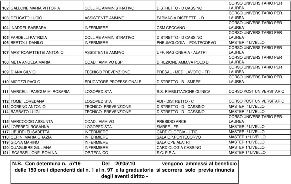 RE AMMINISTRATIVO DISTRETTO - D CASSINO 106 BERTOLI DANILO INFERMIERE PNEUMOLOGIA - PONTECORVO MASTER I LIVELLO 107 MASTROMATTETEI ANTONIO ASSISTENTE AMM/VO UFF.