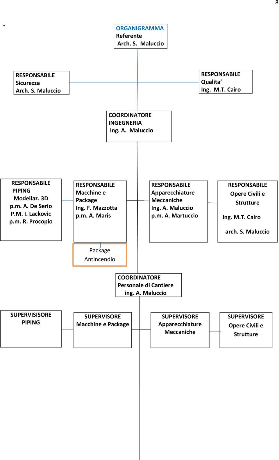 m. A. Martuccio Opere Civili e Strutture Ing. M.T. Cairo arch. S. Maluccio Package Antincendio COORDINATORE Personale di Cantiere ing. A. Maluccio SUPERVISISORE PIPING SUPERVISORE Macchine e Package SUPERVISORE Apparecchiature Meccaniche SUPERVISORE Opere Civili e Strutture