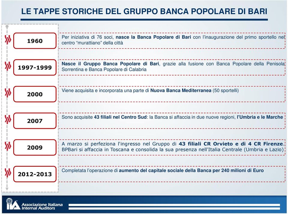 Mediterranea (50 sportelli) 2007 Sono acquisite 43 filiali nel Centro Sud: la Banca si affaccia in due nuove regioni, l'umbria e le Marche 2009 Amarzosiperfezional'ingressonelGruppodi43filiali