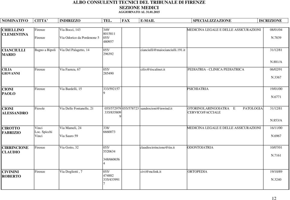 6 CIONI PAOLO Via Bardelli, 1 /91 9 PSICHIATRIA 19/01/00 N.61 CIONI ALESSANDRO Fiesole Via Delle Fontanelle, 1 99 sandrocioni@inwind.it OTORINOLARINGOIATRA E PATOLOGIA /09 CERVICO/FACCIALE 9 1/1/1 N.