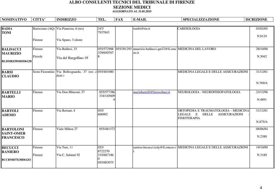 0 BARSI CLAUDIO Sesto Fiorentino Via Bellosguardo, (res e dom ) 0100 MEDICINA LEGALE E DELLE ASSICURAZIONI 1/1/1 N.69/A BARTELLI MARIO Via Don Minzoni, 6 /1609 mariobartelli@fastwebnet.